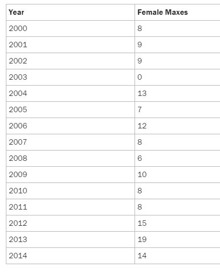 Η λίστα του Time για το πόσα κορίτσια φέρουν το όνομα Μαξ
