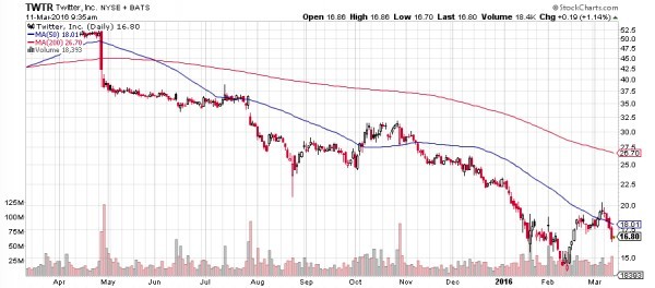 H μετοχή του Twitter δεν φαίνεται να μπορεί να ανακάμψει /StockCharts.com