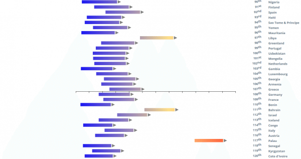 Η Ελλάδα βρισκόταν στην 102η θέση το 1975 και μέσα σε τέσσερις δεκαετίες έφτασε στην 70η θέση. (NCD-RisC)