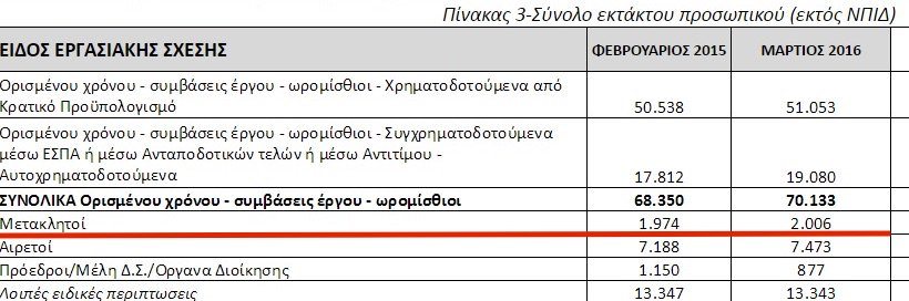 Απόσπασμα από το Μητρώο Ανθρώπινου Δυναμικού Ελληνικού Δημοσίου, για το μήνα Μάρτιο 2016