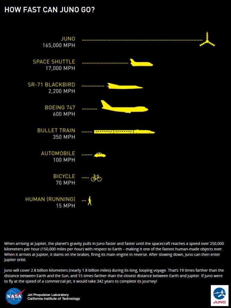 Συγκρίνοντας την μέγιστη ταχύτητα του Juno NASA/JPL 