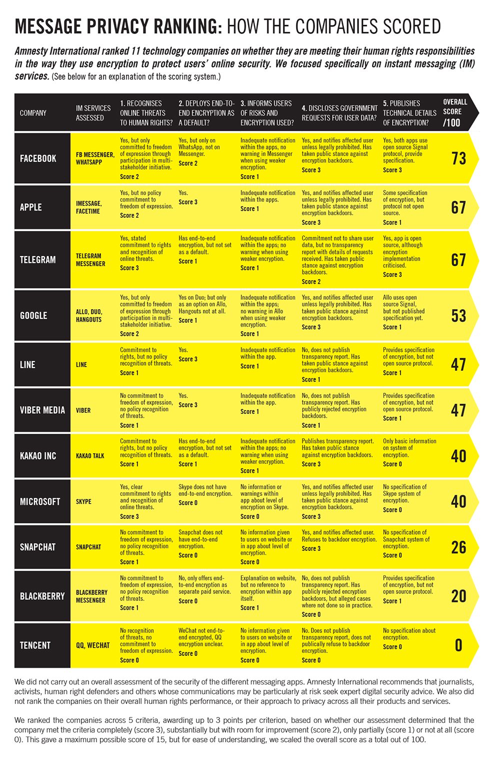 Amnesty-International-Encryption-Rankings