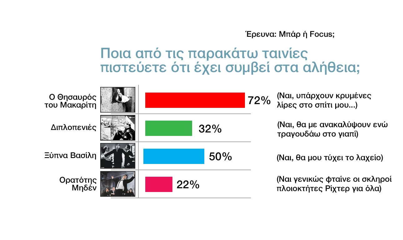 Η σχέση των ελλήνων με τα ντοκυμαντέρ του παλιού ελληνικού κινηματογράφου αποτυπώνεται σε αυτή την κάρτα της έρευνας της Μπαρ ή Φόκους