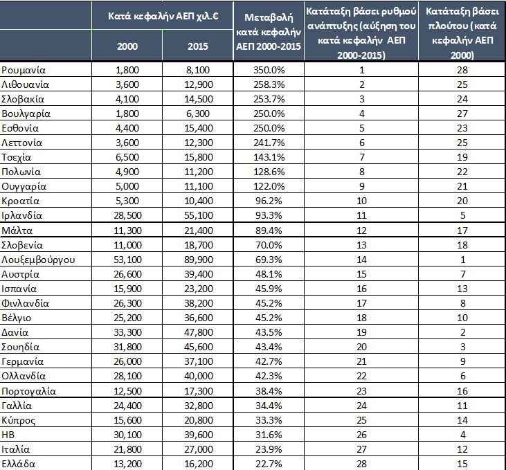 Πίνακας Ι: Η αύξηση του βιοτικού επιπέδου στην ΕΕ την περίοδο 200-2015 όπως τεκμαίρεται από την αύξηση του κατά κεφαλήν ονομαστικού ΑΕΠ1 . Οι 10 χώρες με την υψηλότερη αύξηση του κατά κεφαλήν ΑΕΠ την περίοδο 2000-2015 ήταν οι 10 χώρες που το 2000 είχαν το χαμηλότερο κατά κεφαλήν ΑΕΠ. Οι πλουσιότερες χώρες με έτος αναφοράς το 2000 είχαν χαμηλότερους ρυθμούς ανάπτυξης (εξαιρείται η Ιρλανδία) είτε είχαν Ευρώ είτε δικό τους νόμισμα. Σε όρους βελτίωσης του βιοτικού επιπέδου, δεν απέτυχαν όλες οι χώρες του Νότου στα χρόνια του ευρώ (2000-2015). Η Πορτογαλία είχε παρόμοια επίδοση με Γαλλία, Ολλανδία. Η Ισπανία τα πήγε καλύτερα από τα περισσότερα πλούσια μέλη της Ε.Ε. Δυστυχώς, Ελλάδα & Ιταλία είχαν απογοητευτικές επιδόσεις. Πηγή Eurostat εδώ 