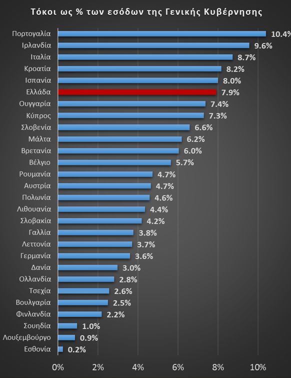 Διάγραμμα Ι: Δαπάνη για τόκους ως % των συνολικών εσόδων της Γενικής Κυβέρνησης (2015). Πηγή Eurostat εδώ