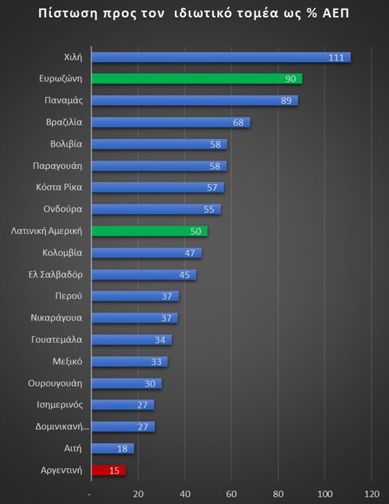 Διάγραμμα ΙΙ: Το πόσο χρήμα δίνουν οι τράπεζες σε μια οικονομία φαίνεται από έναν δείκτη που υπολογίζει το σύνολο του δανεισμού του ιδιωτικού τομέα (επιχειρήσεις & νοικοκυριά) ως % του ΑΕΠ. Πηγή Παγκόσμια Τράπεζα εδώ. Ο δανεισμός είναι πιο εύκολος στις πλούσιες χώρες, πιο δύσκολος στις φτωχές. Είναι διπλάσιος ο δανεισμός στην Ευρώπη (95% του ΑΕΠ) από τη Λατινική Αμερική (50%). Ακόμα υψηλότερος είναι στη Βόρεια Αμερική και την Ιαπωνία. H Αργεντινή, αν και από τις πλουσιότερες χώρες της Λατινικής Αμερικής είναι τελευταία στη σχετική κατάταξη. 