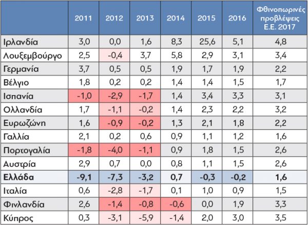 Rithmos_Anaptixis_Pin_1-Eurozone